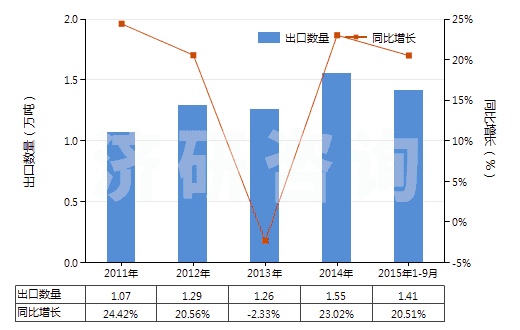 2011-2015年9月中國(guó)其他農(nóng)林車輛及機(jī)器用新的充氣橡膠輪胎(HS40119200)出口量及增速統(tǒng)計(jì)